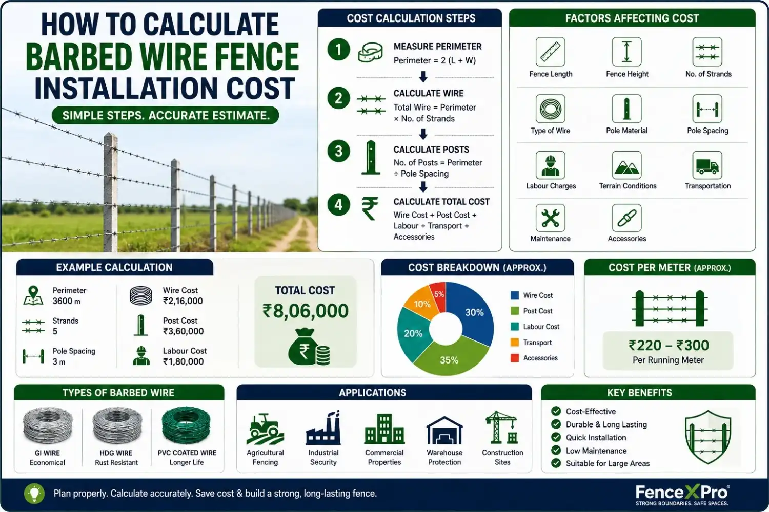 You are currently viewing How to Calculate the Cost of Barbed Wire Fence Installation in India